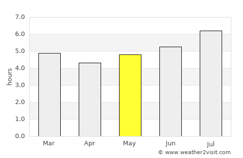 Marquetalia average rain in May