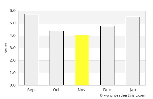 Marquetalia average rain in November