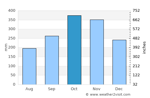 Marquetalia average rain in October