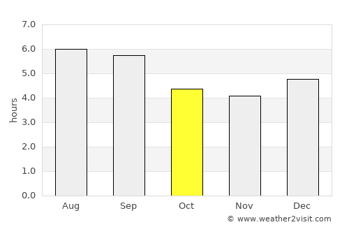 Marquetalia average rain in October