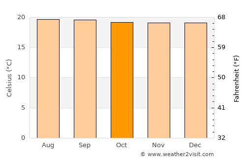 Marquetalia average temperature in October
