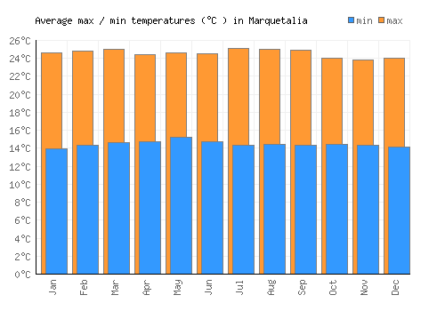 Marquetalia average minimum / maximum temperatures (Celsius)