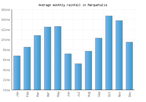Marquetalia monthly rainfall chart (inches)