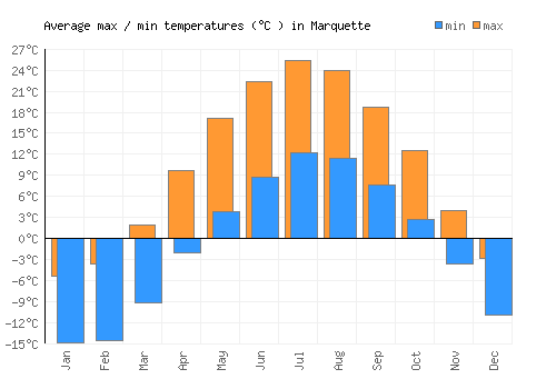 Marquette average minimum / maximum temperatures (Celsius)
