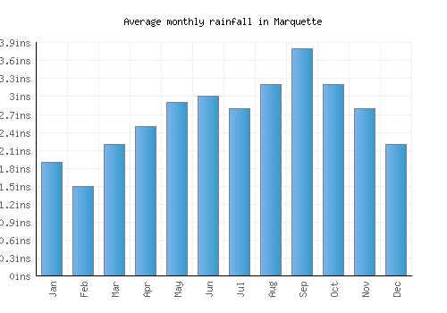 Marquette monthly rainfall chart (inches)