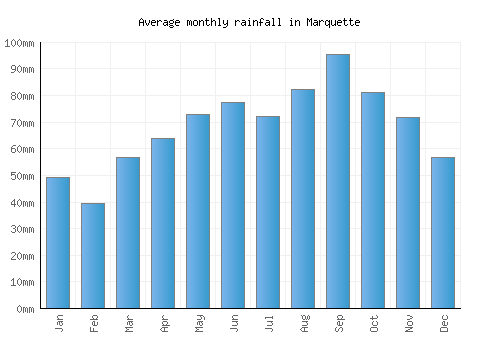 Marquette monthly rainfall chart (mm)
