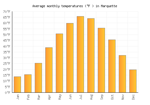 Marquette average temperature chart (Fahrenheit)
