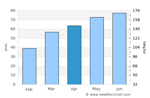 Marquette average rain in April