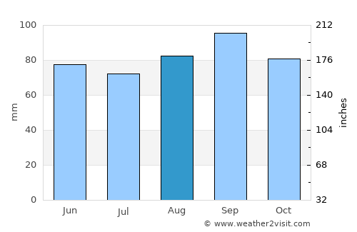 Marquette average rain in August