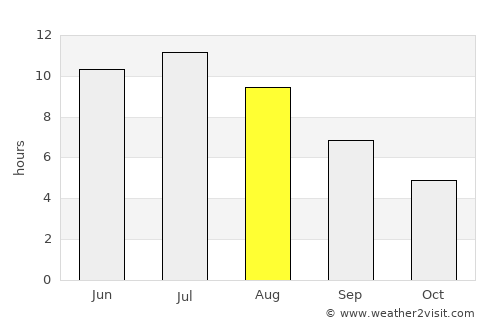 Marquette average rain in August