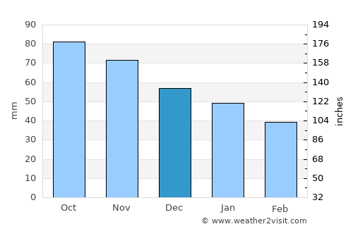Marquette average rain in December