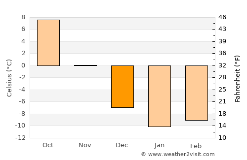 Marquette average temperature in December