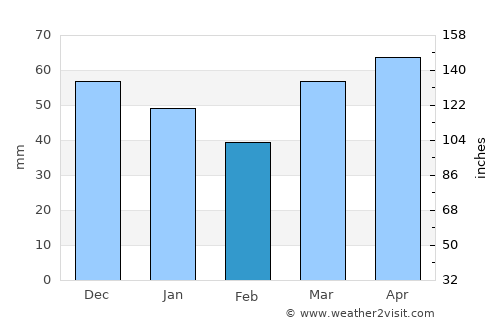 Marquette average rain in February