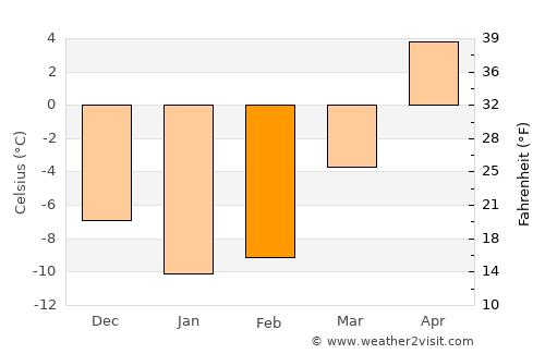 Marquette average temperature in February