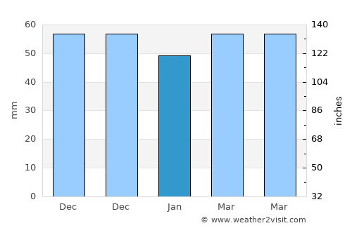 Marquette average rain in January