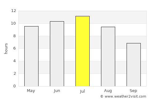 Marquette average rain in July