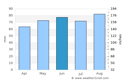 Marquette average rain in June