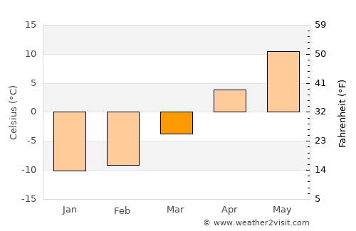 Marquette average temperature in March