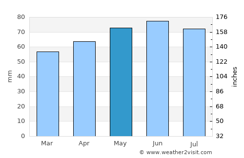 Marquette average rain in May
