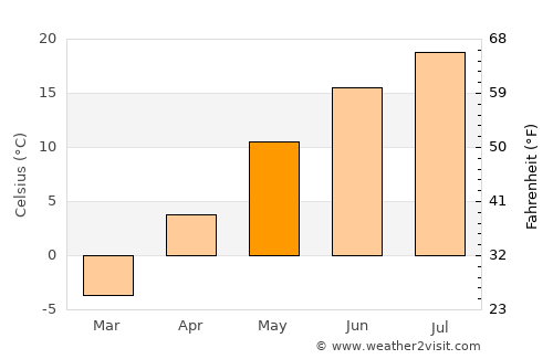 Marquette average temperature in May