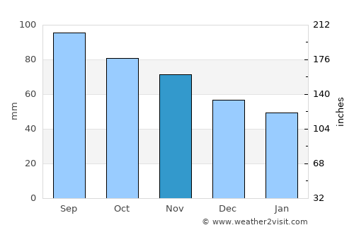 Marquette average rain in November