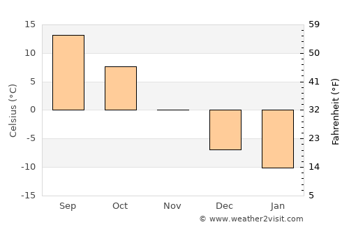 Marquette average temperature in November