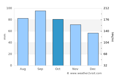 Marquette average rain in October