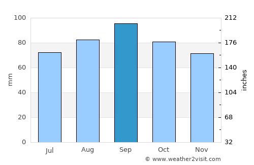 Marquette average rain in September
