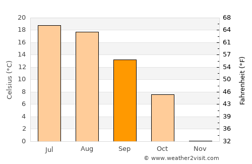 Marquette average temperature in September