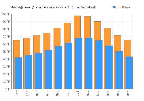 Marrakesh average minimum / maximum temperatures (Fahrenheit)