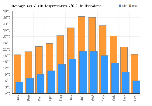 Marrakesh average minimum / maximum temperatures (Celsius)