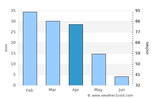Marrakesh average rain in April