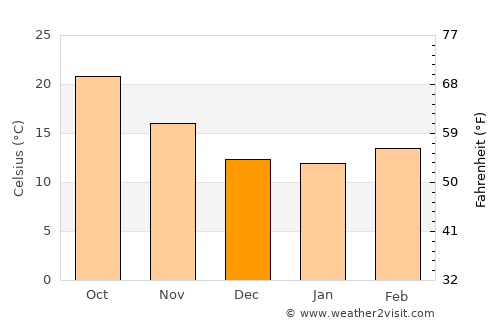 Marrakesh average temperature in December