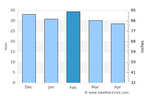 Marrakesh average rain in February