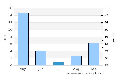 Marrakesh average rain in July
