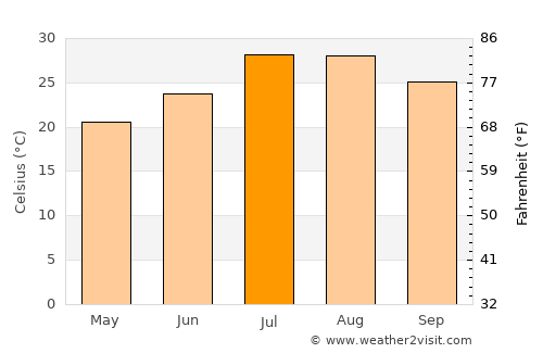 Marrakesh average temperature in July