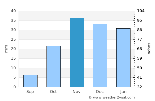 Marrakesh average rain in November