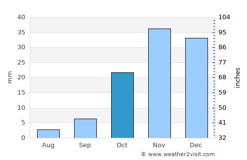 Marrakesh average rain in October