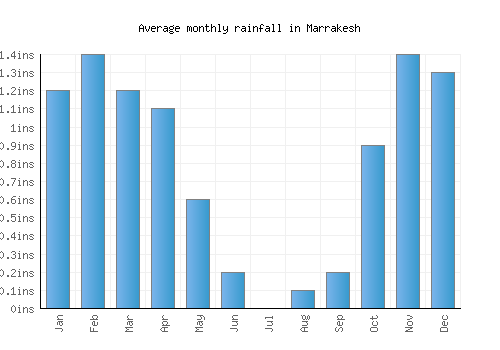 Marrakesh monthly rainfall chart (inches)