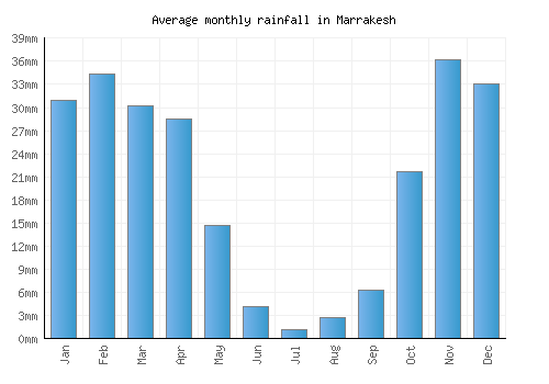 Marrakesh monthly rainfall chart (mm)