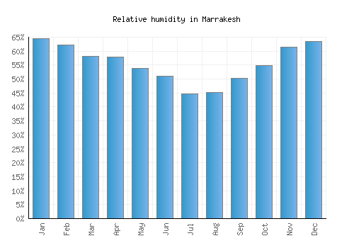 Marrakesh relative humidity averages