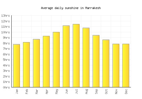 Marrakesh average daily sunshine chart