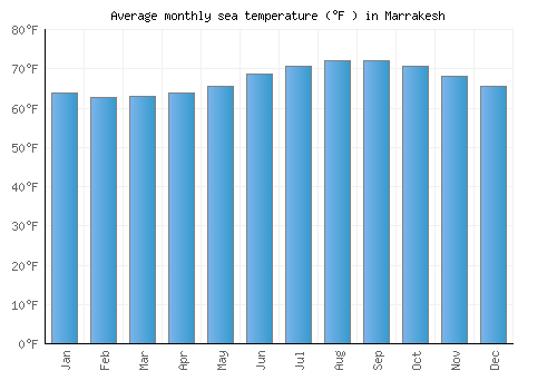 Marrakesh average sea temperature chart (Fahrenheit)