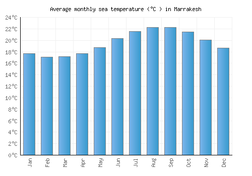Marrakesh average sea temperature chart (Celsius)