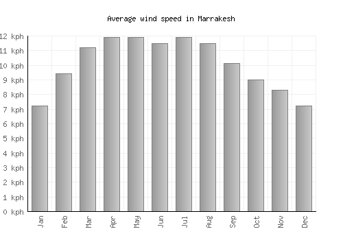 Marrakesh average winspeed by month (km/h)