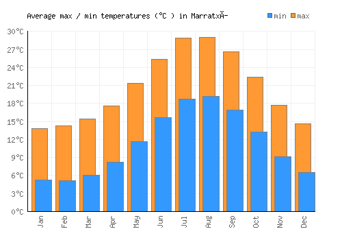 Marratxí average minimum / maximum temperatures (Celsius)