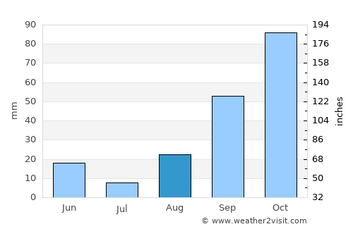Marratxí average rain in August