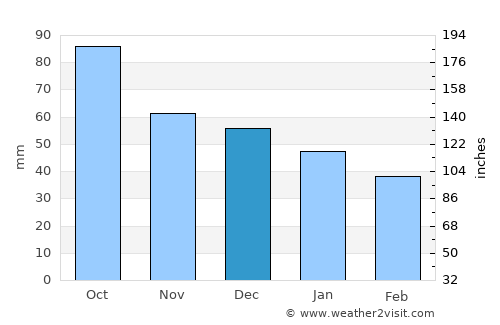 Marratxí average rain in December