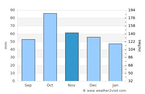 Marratxí average rain in November