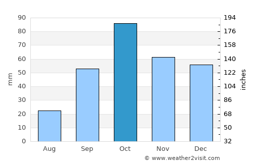 Marratxí average rain in October